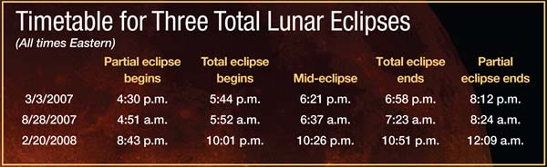 Total Lunar Eclipse Trio